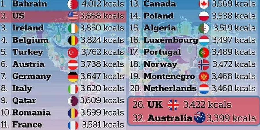 Dünyanın en obur ülkeleri: Türkiye ilk 10'da