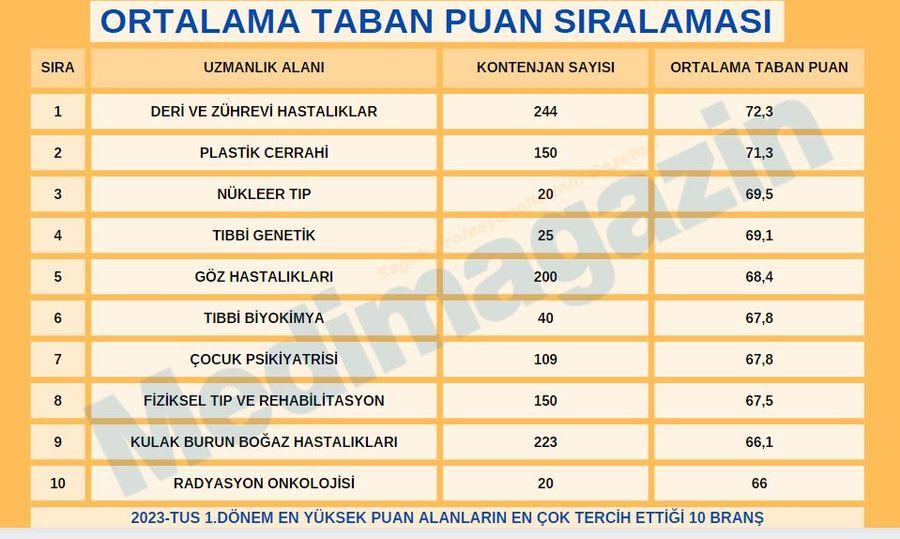 TUS'ta en yüksek puanı alanlar hangi branşları tercih etti?