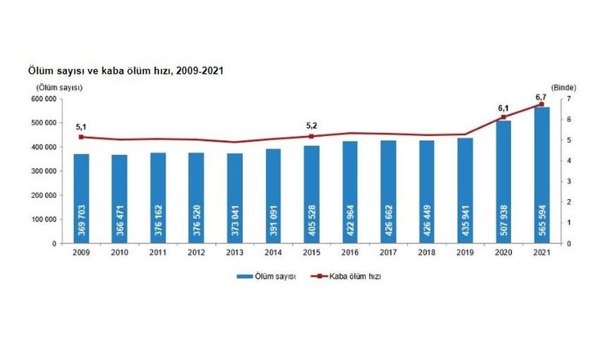 TÜİK 2020 ve 2021 yılı ölüm istatistiklerini açıkladı
