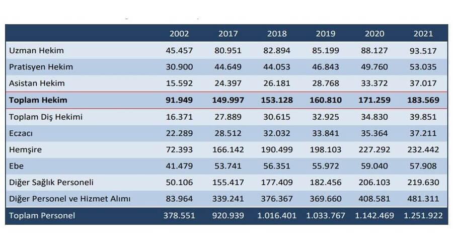 2021 Sağlık İstatistikleri: Hekim sayısı arttı, en fazla müracaat ikinci ve üçüncü basamakta