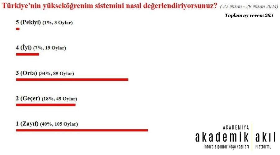 Türkiye'nin yükseköğrenim sistemi sınıfta kaldı