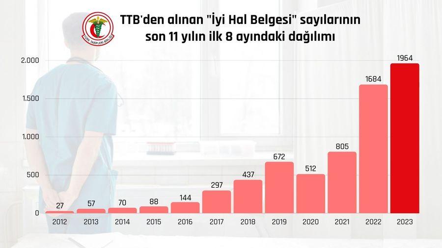 TTB, yurt dışına giden hekim sayısını açıkladı: 300 bariyeri ilk kez aşıldı