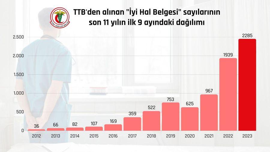 TTB: 2023 yılının son 9 ayında 2 bin 285 hekim iyi hal belgesine başvurdu