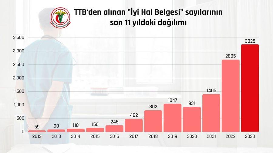 2023 yılında 3 bin doktor yurt dışına gitmek için başvurdu