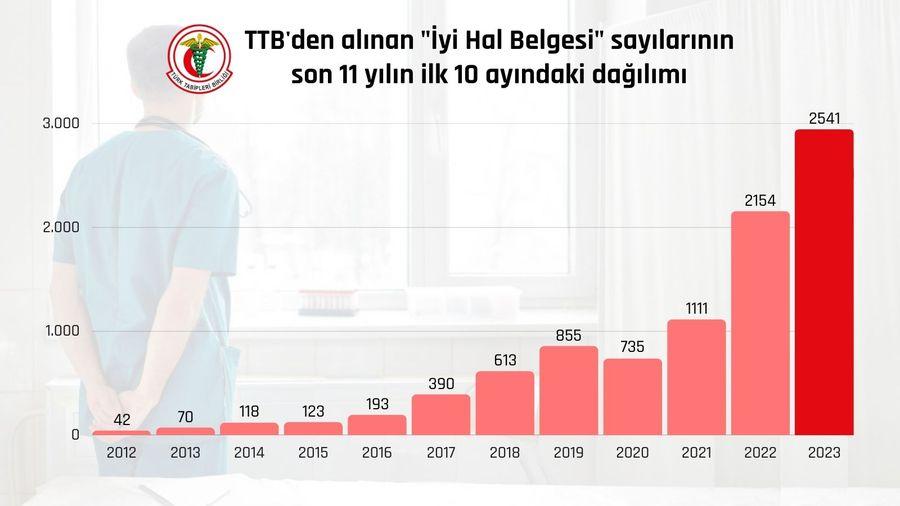 10 ayda 2 bin 541 doktor iyi hal belgesi almak için başvurdu