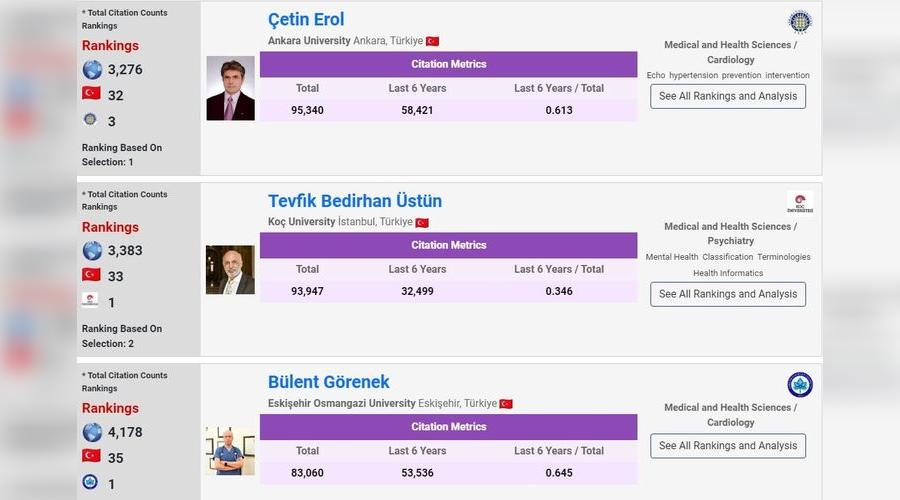 Yayınlarına en fazla atıf alan tıp fakültesi öğretim üyeleri belli oldu