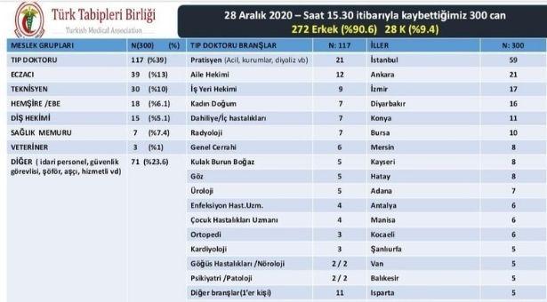 Türkiye'de COVID-19 nedeni ile hayatını kaybeden sağlık çalışanlarının sayısı 300'e ulaştı 