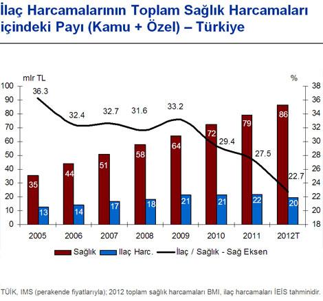İlaç harcamalarının sağlık harcamalarındaki yeri (Grafik)