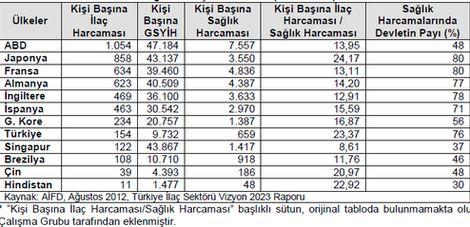 Sağlık harcamalarında devletin payı