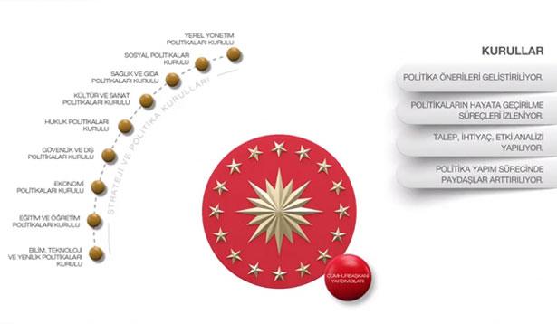 Cumhurbaşkanlığı  Sağlık ve Gıda Politikaları Kurulu üyeleri belli oldu