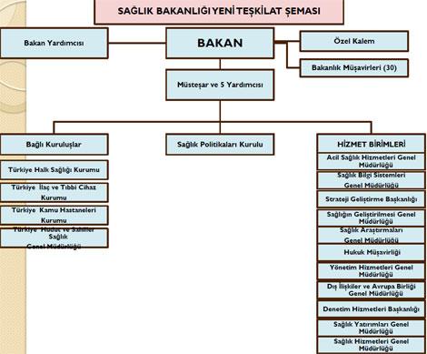 Sağlık Bakanlığı yeni teşkilat yapısı şeması