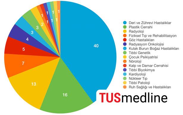 TUS’ta ilk 100’e girenler hangi branşları tercih etti? İşte, en gözde branşlar!