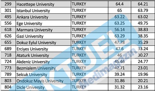 İşte ilk 1000'de yer alan tıp fakültelerimizin dünyadaki sıralaması!
