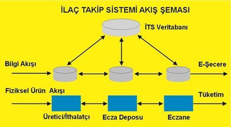 İlaç Takip Sistemi'nde yeni yazılımlar yolda 