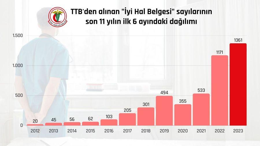 TTB yeni verileri paylaştı: 1361 doktor iyi hal belgesi için başvurdu